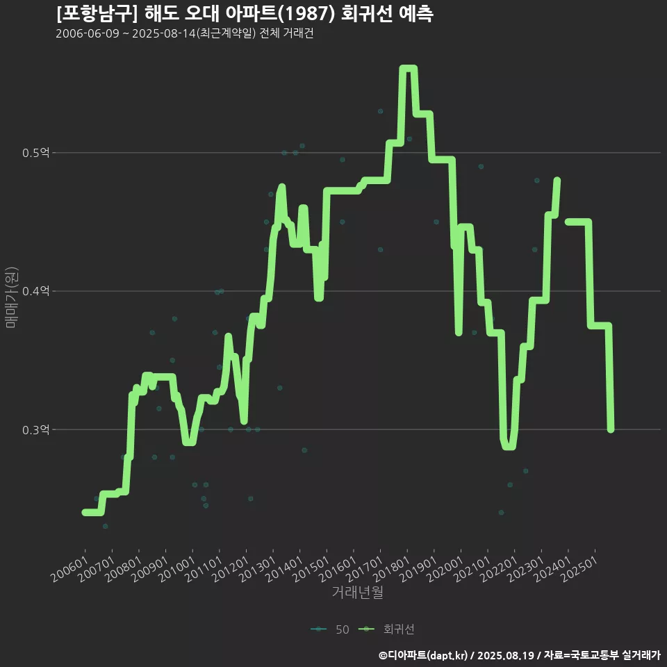 [포항남구] 해도 오대 아파트(1987) 회귀선 예측