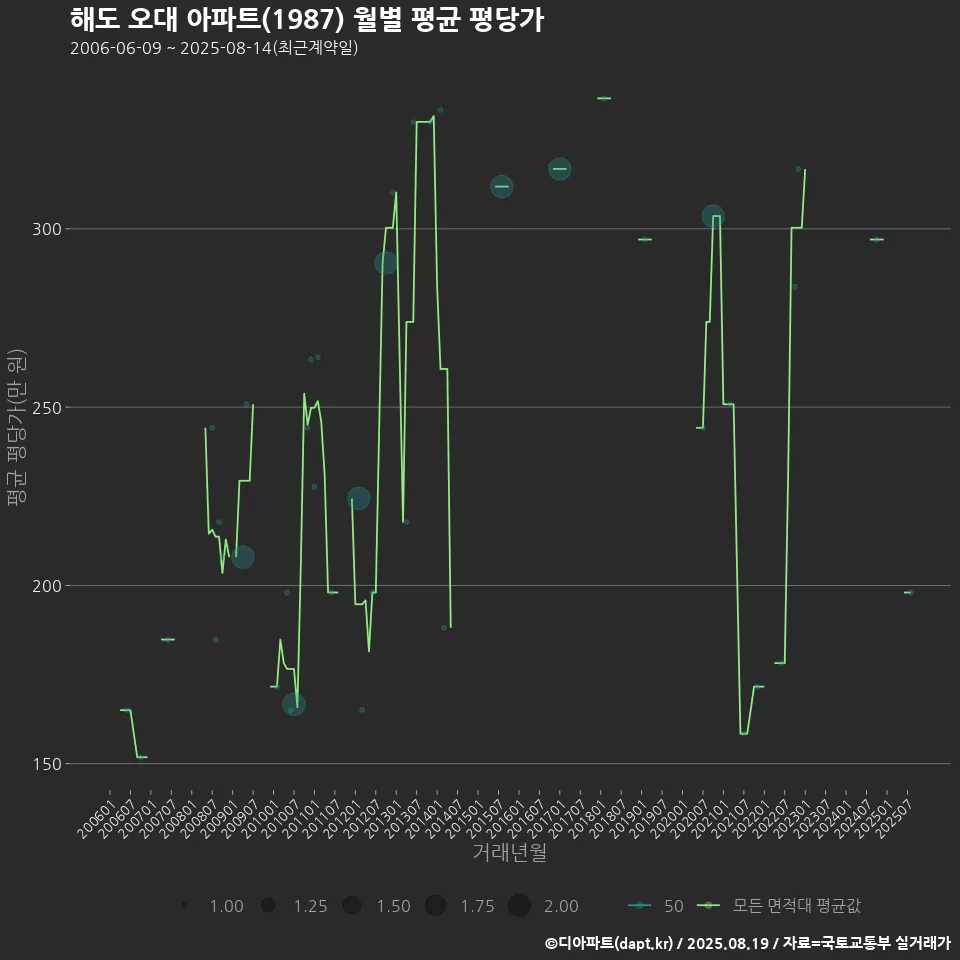 해도 오대 아파트(1987) 월별 평균 평당가