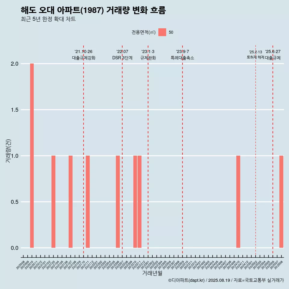 해도 오대 아파트(1987) 거래량 변화 흐름