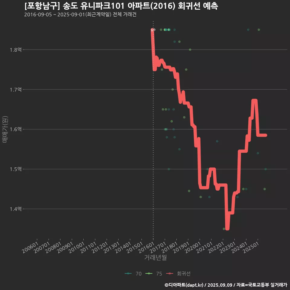 [포항남구] 송도 유니파크101 아파트(2016) 회귀선 예측