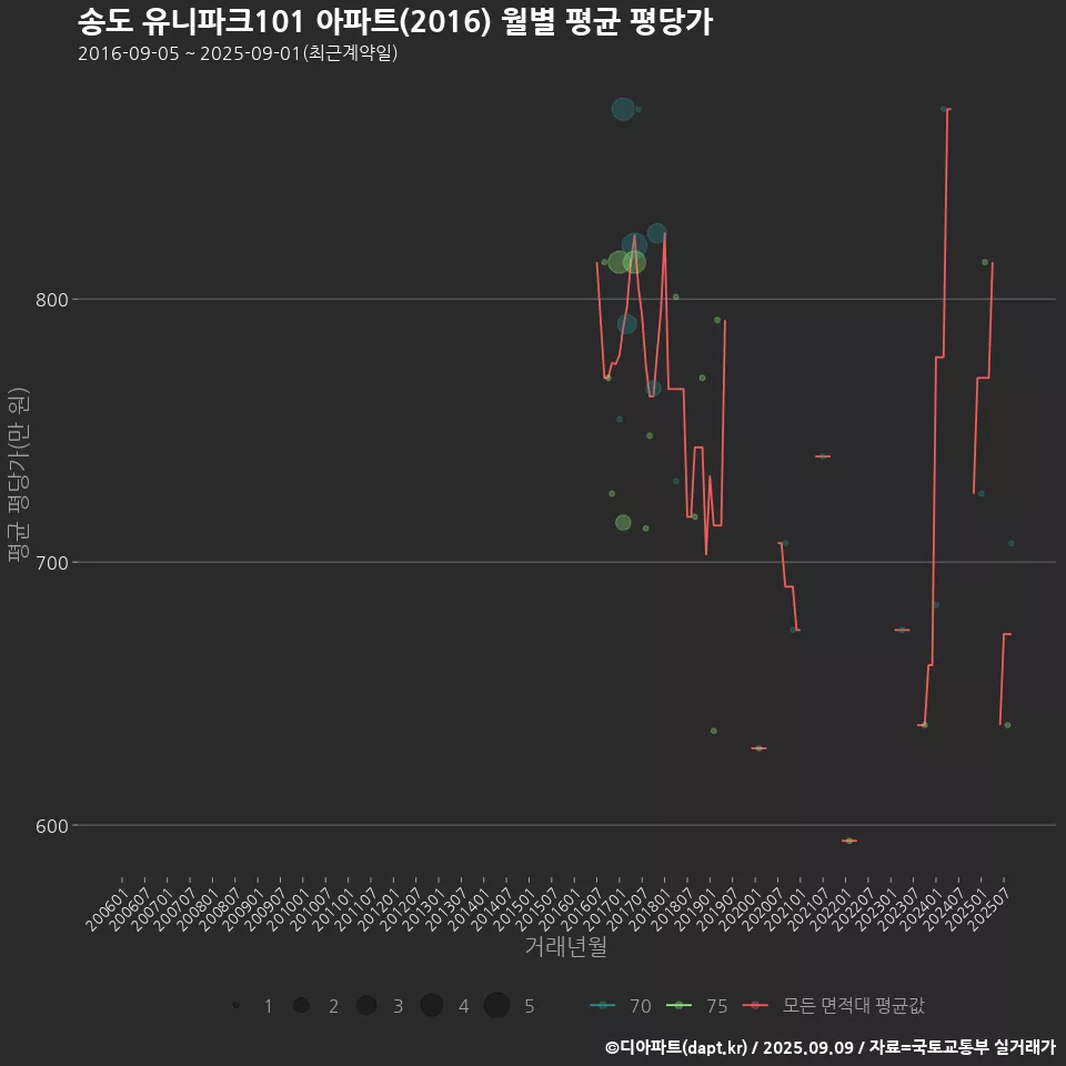 송도 유니파크101 아파트(2016) 월별 평균 평당가