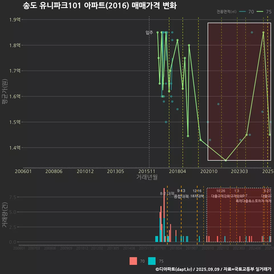 송도 유니파크101 아파트(2016) 매매가격 변화