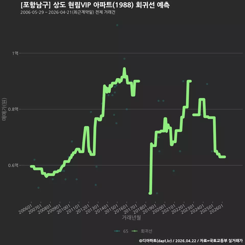 [포항남구] 상도 현림VIP 아파트(1988) 회귀선 예측