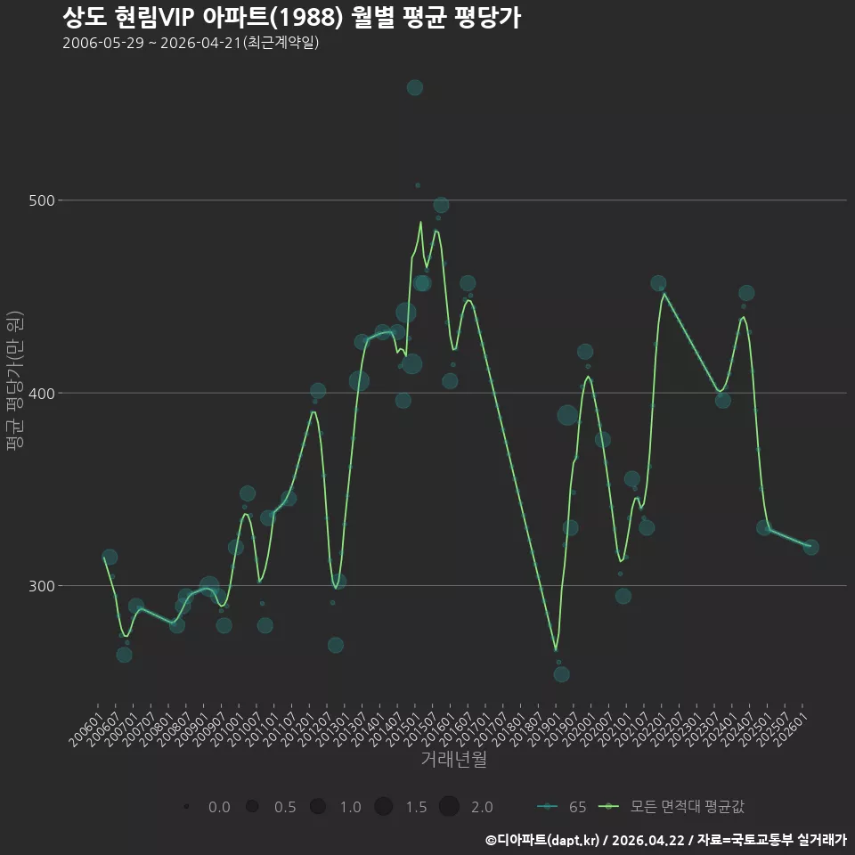 상도 현림VIP 아파트(1988) 월별 평균 평당가