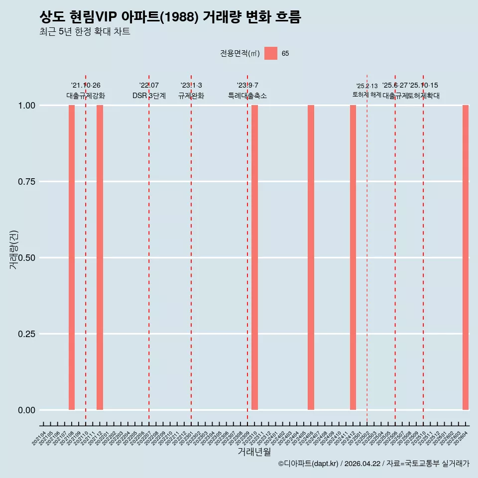 상도 현림VIP 아파트(1988) 거래량 변화 흐름