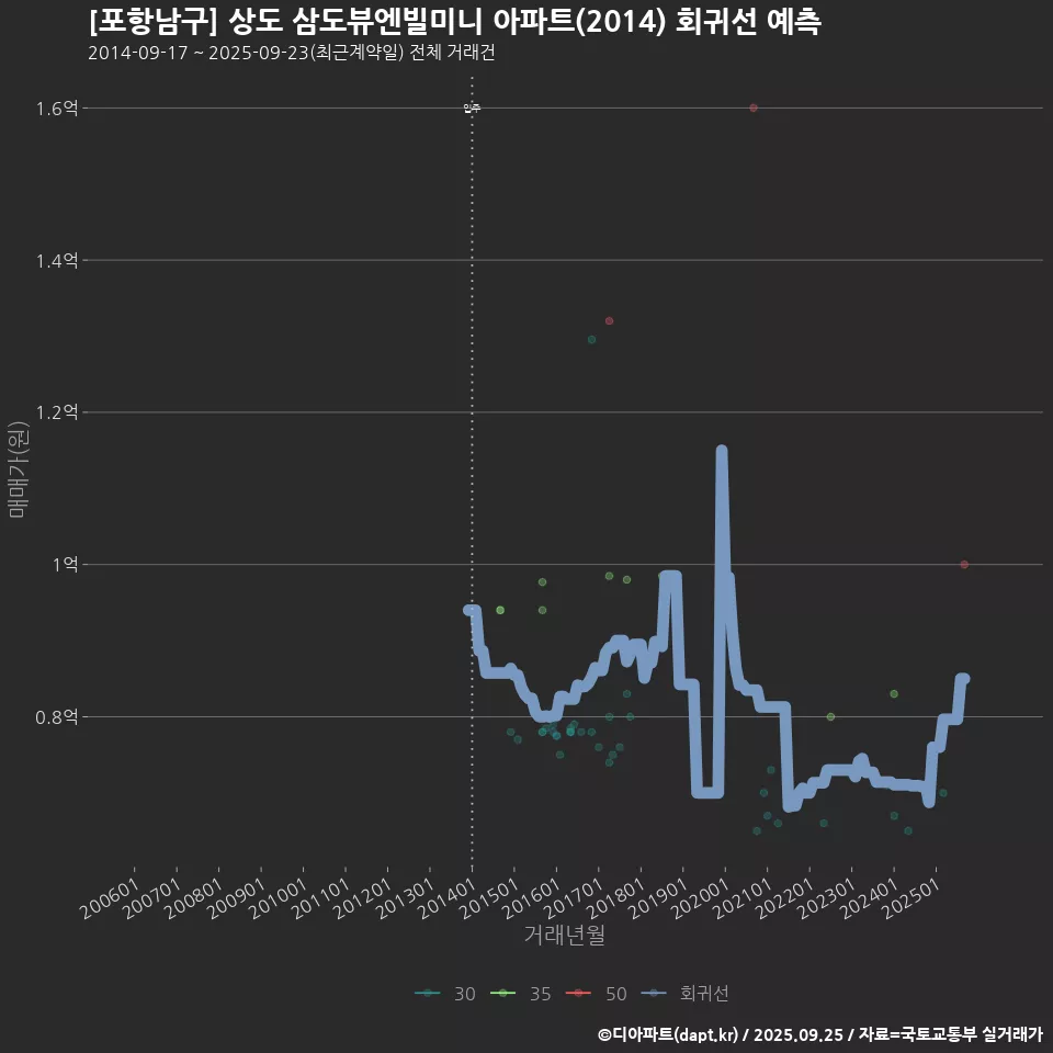 [포항남구] 상도 삼도뷰엔빌미니 아파트(2014) 회귀선 예측
