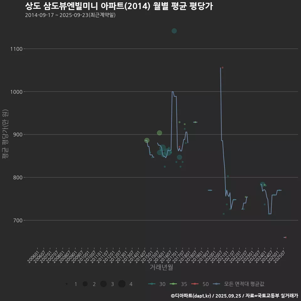 상도 삼도뷰엔빌미니 아파트(2014) 월별 평균 평당가