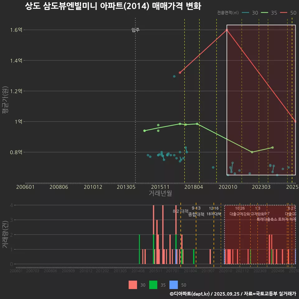 상도 삼도뷰엔빌미니 아파트(2014) 매매가격 변화