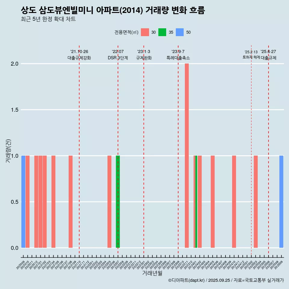 상도 삼도뷰엔빌미니 아파트(2014) 거래량 변화 흐름
