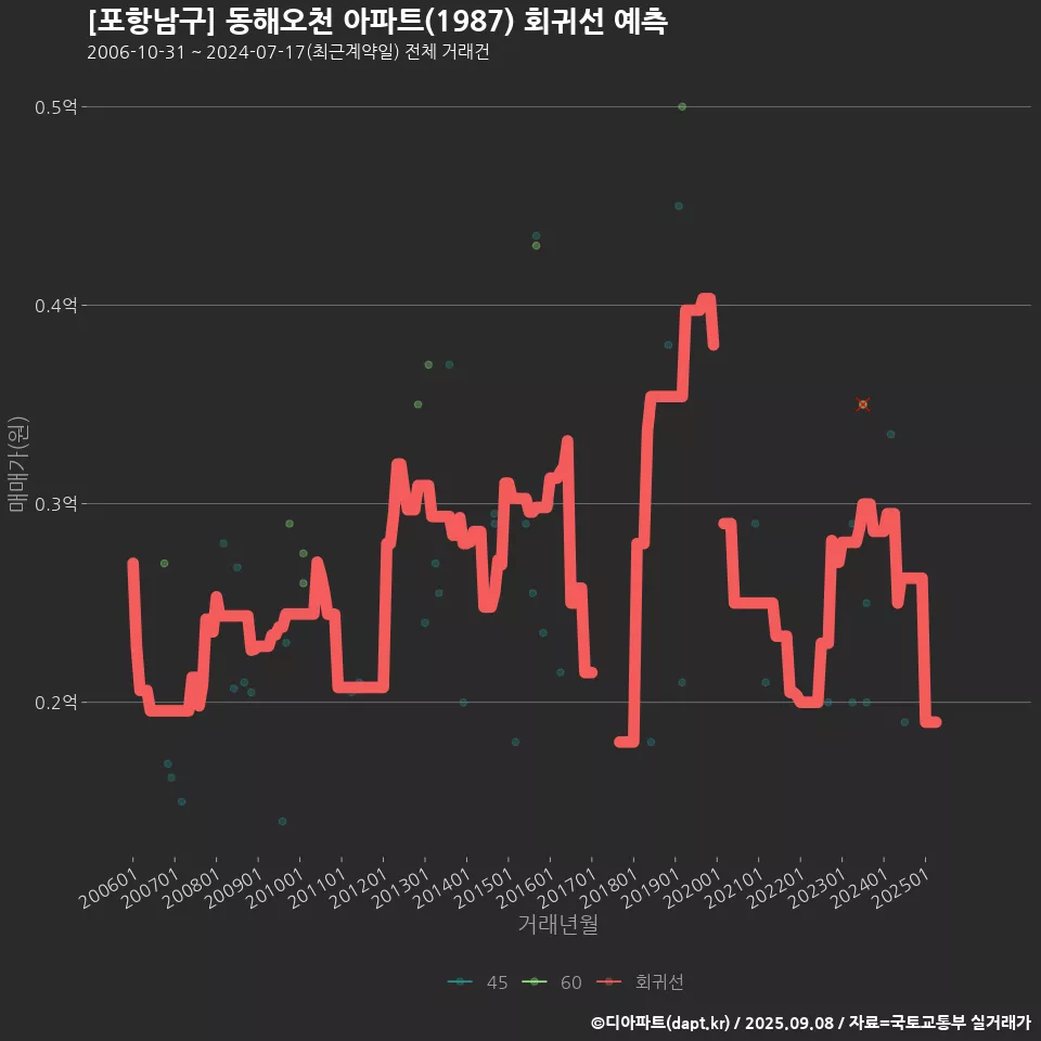 [포항남구] 동해오천 아파트(1987) 회귀선 예측