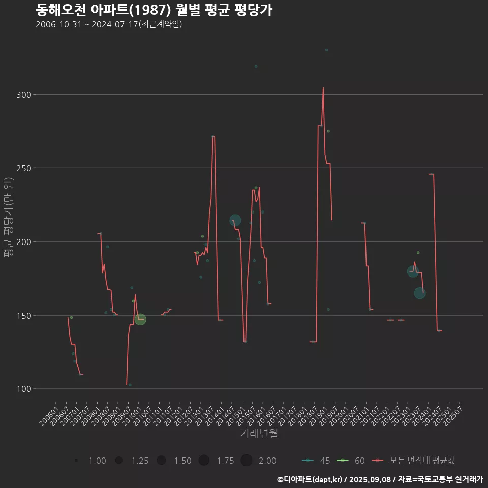 동해오천 아파트(1987) 월별 평균 평당가