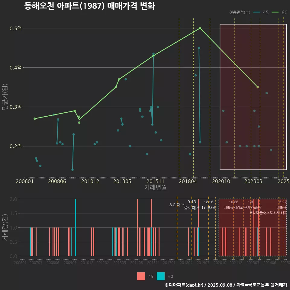 동해오천 아파트(1987) 매매가격 변화