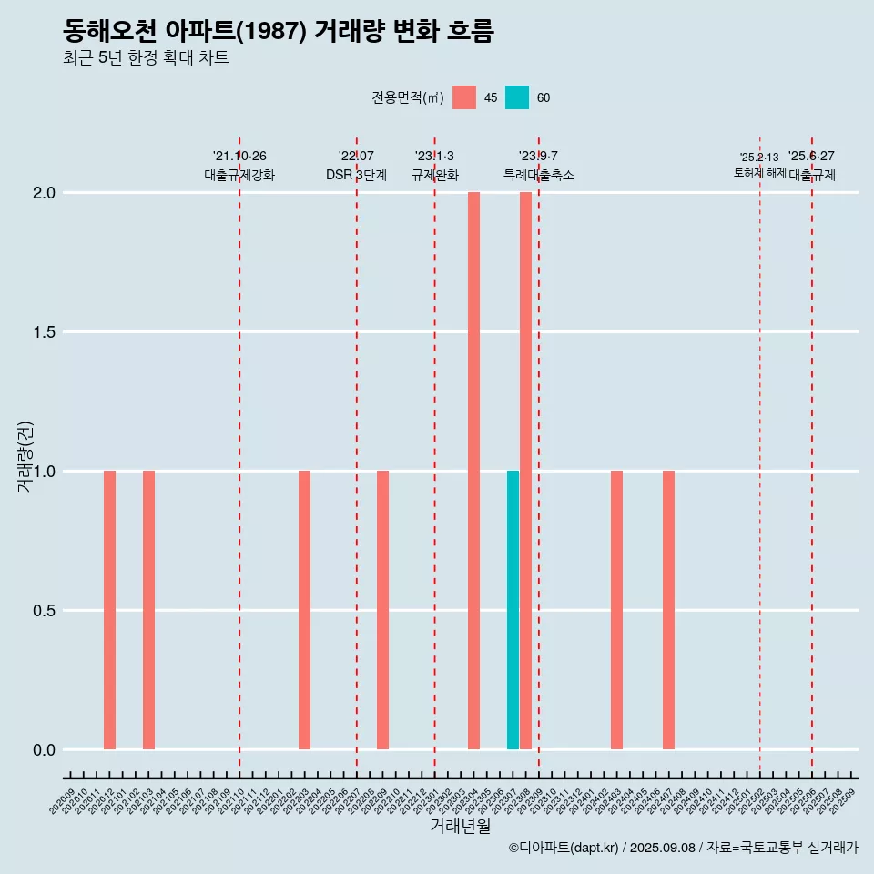 동해오천 아파트(1987) 거래량 변화 흐름