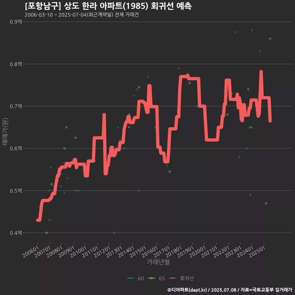[포항남구] 상도 한라 아파트(1985) 회귀선 예측