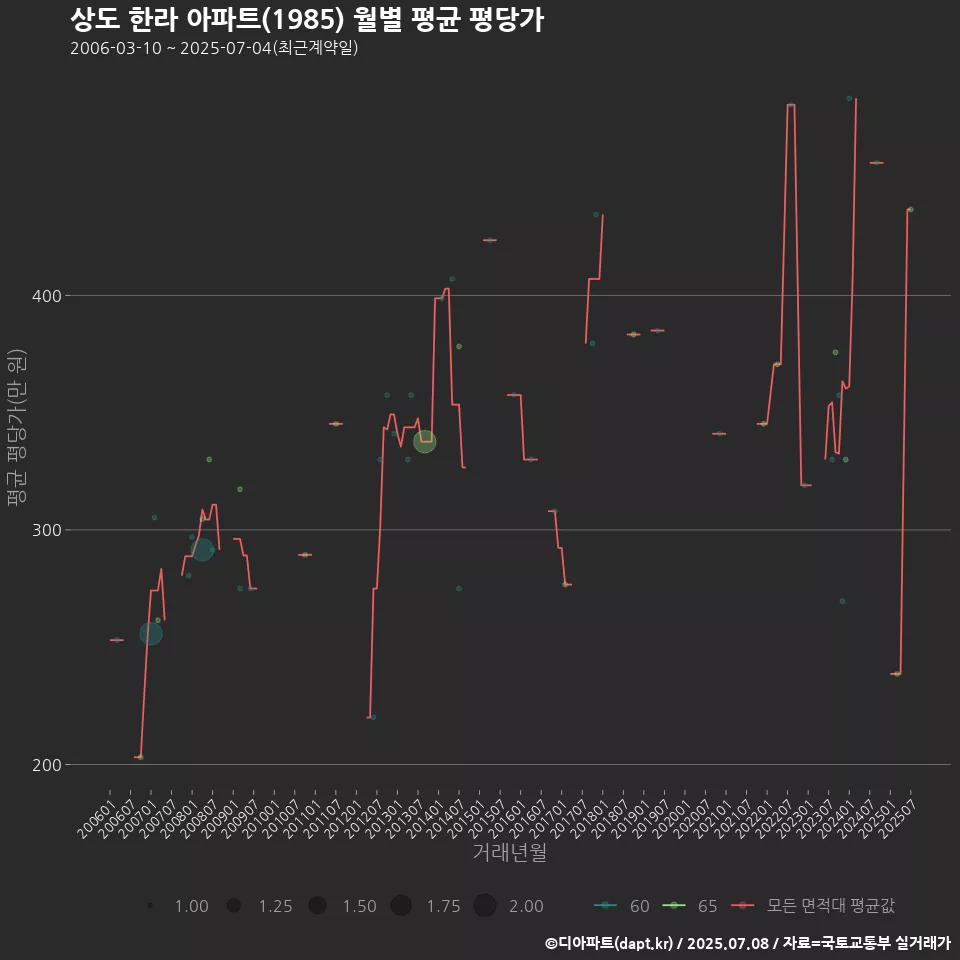 상도 한라 아파트(1985) 월별 평균 평당가