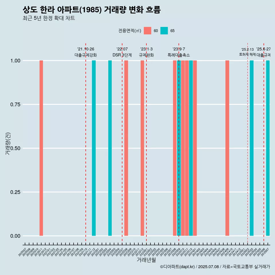 상도 한라 아파트(1985) 거래량 변화 흐름