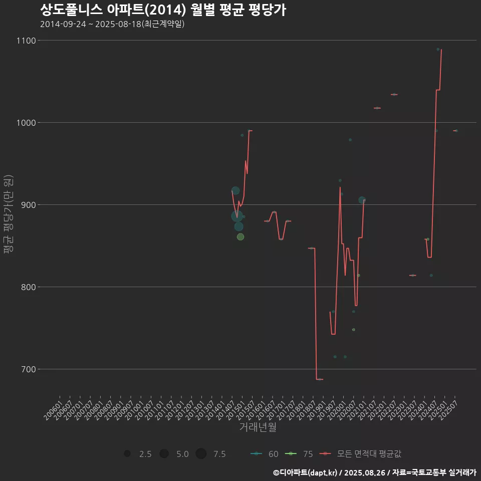 상도풀니스 아파트(2014) 월별 평균 평당가