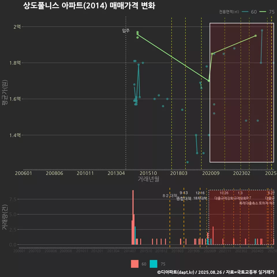 상도풀니스 아파트(2014) 매매가격 변화