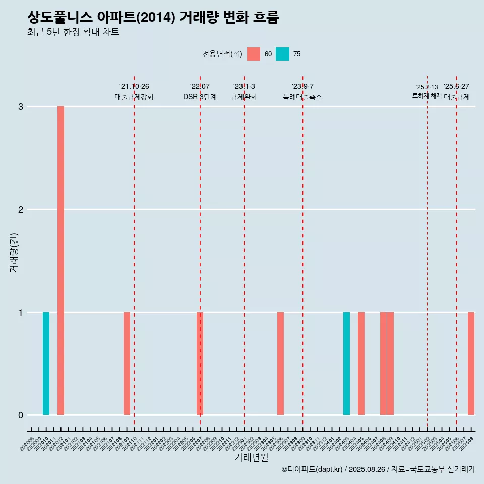 상도풀니스 아파트(2014) 거래량 변화 흐름