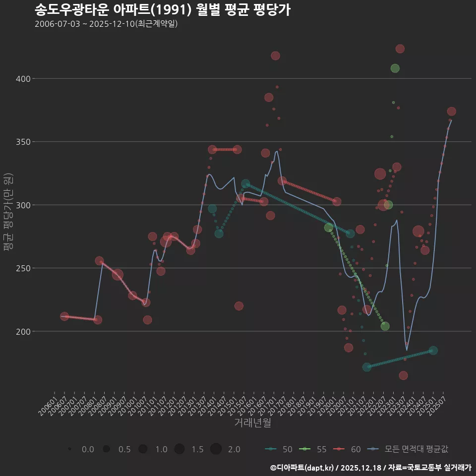 송도우광타운 아파트(1991) 월별 평균 평당가