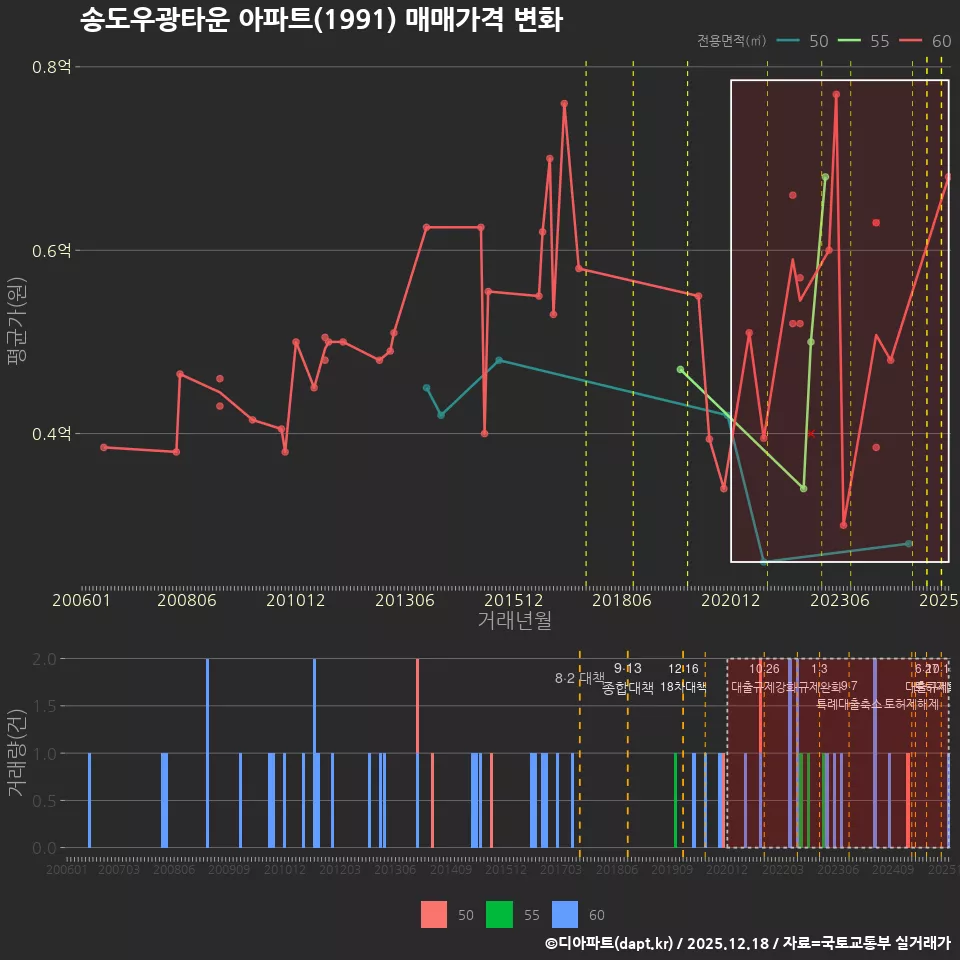 송도우광타운 아파트(1991) 매매가격 변화