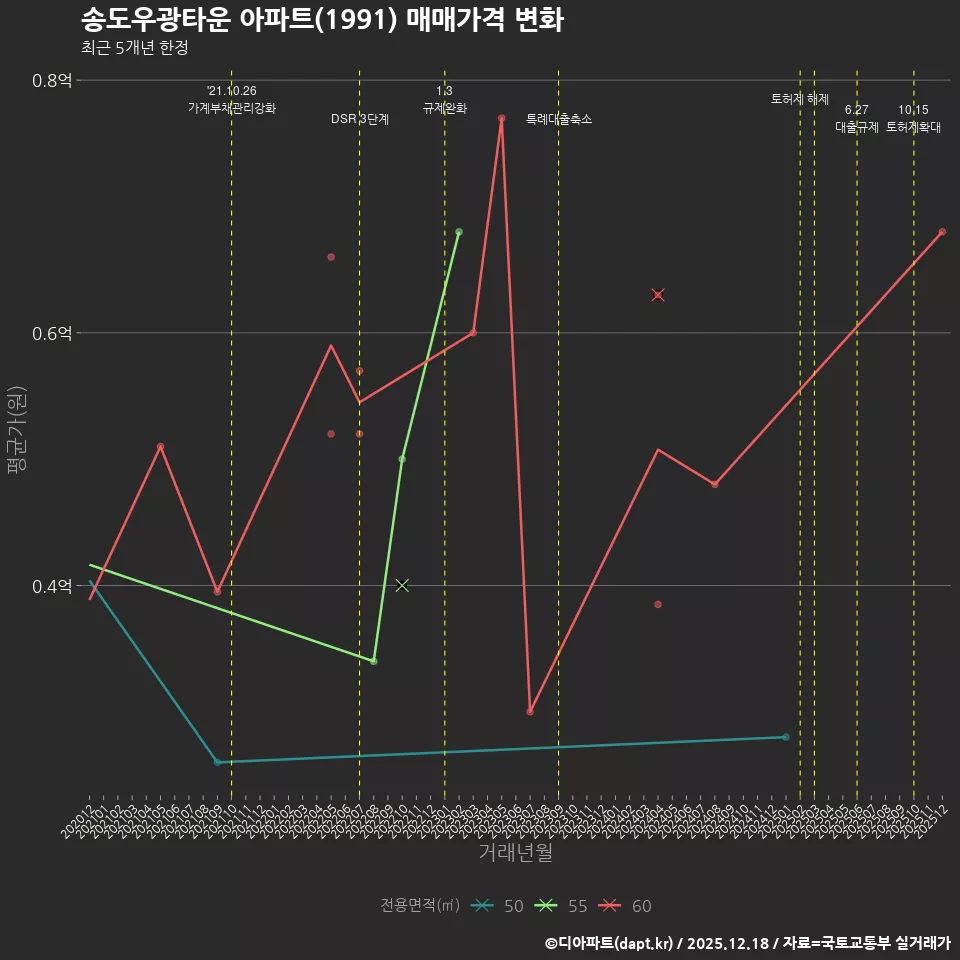 송도우광타운 아파트(1991) 매매가격 변화