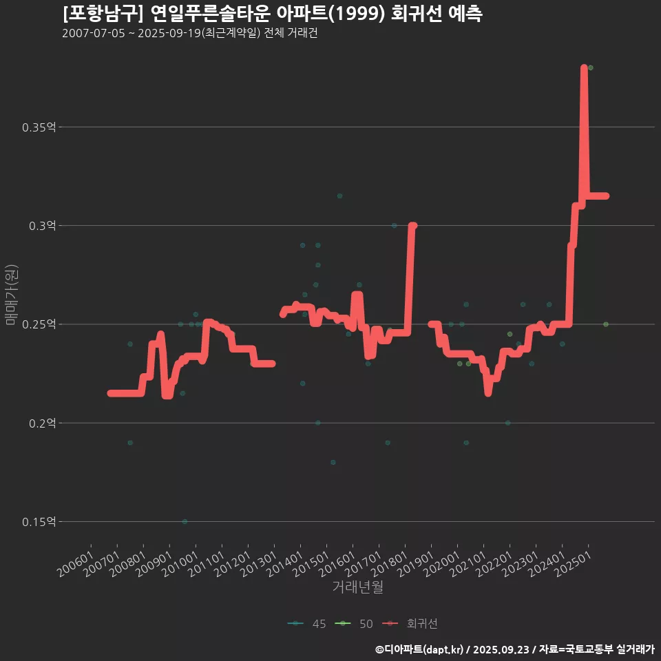 [포항남구] 연일푸른솔타운 아파트(1999) 회귀선 예측
