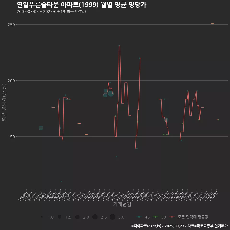 연일푸른솔타운 아파트(1999) 월별 평균 평당가