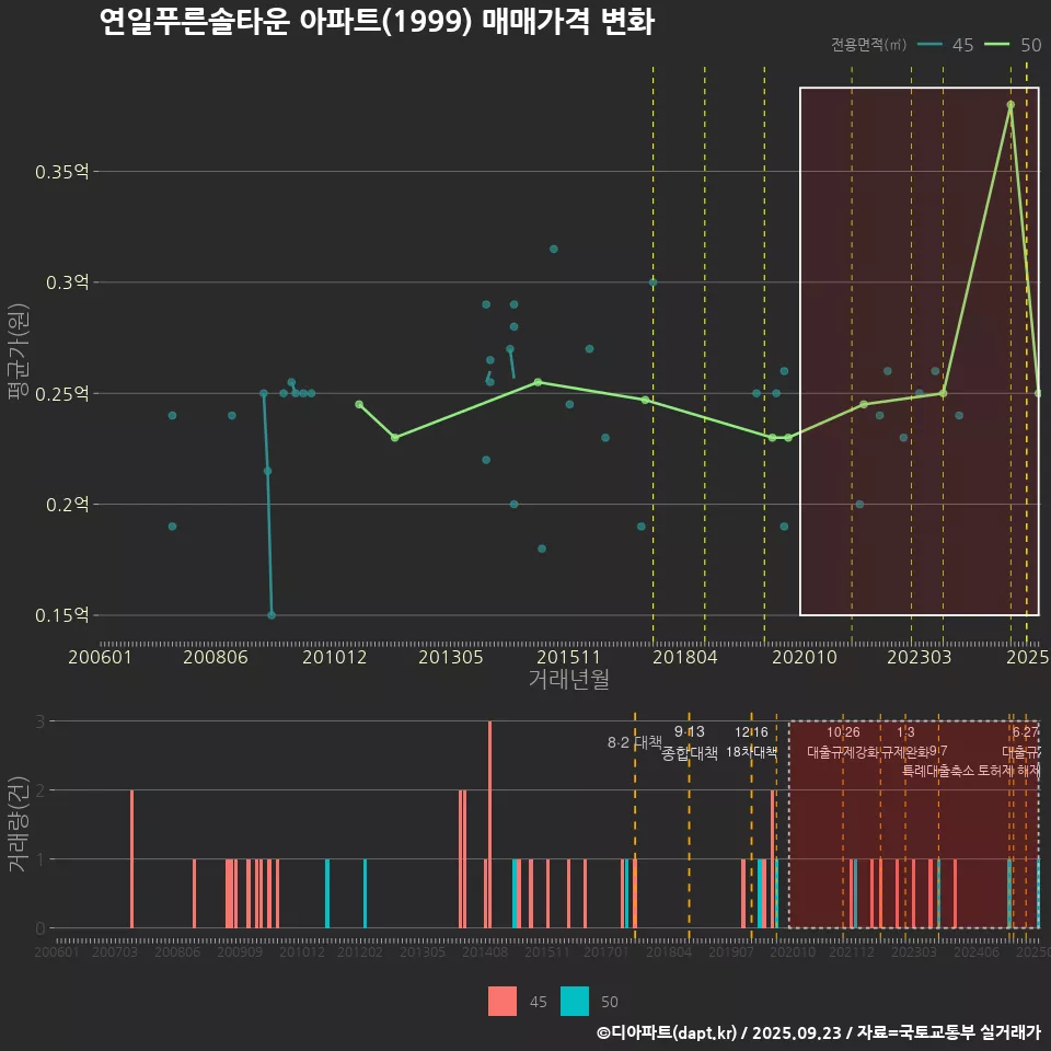연일푸른솔타운 아파트(1999) 매매가격 변화