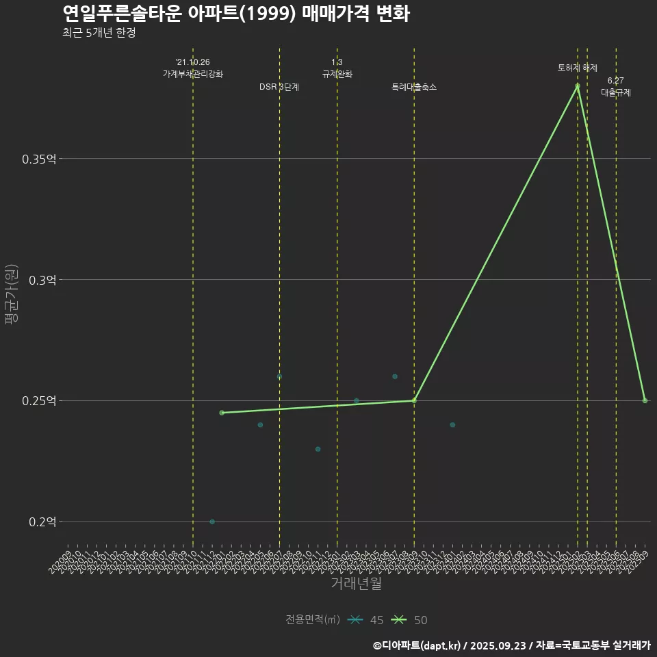 연일푸른솔타운 아파트(1999) 매매가격 변화