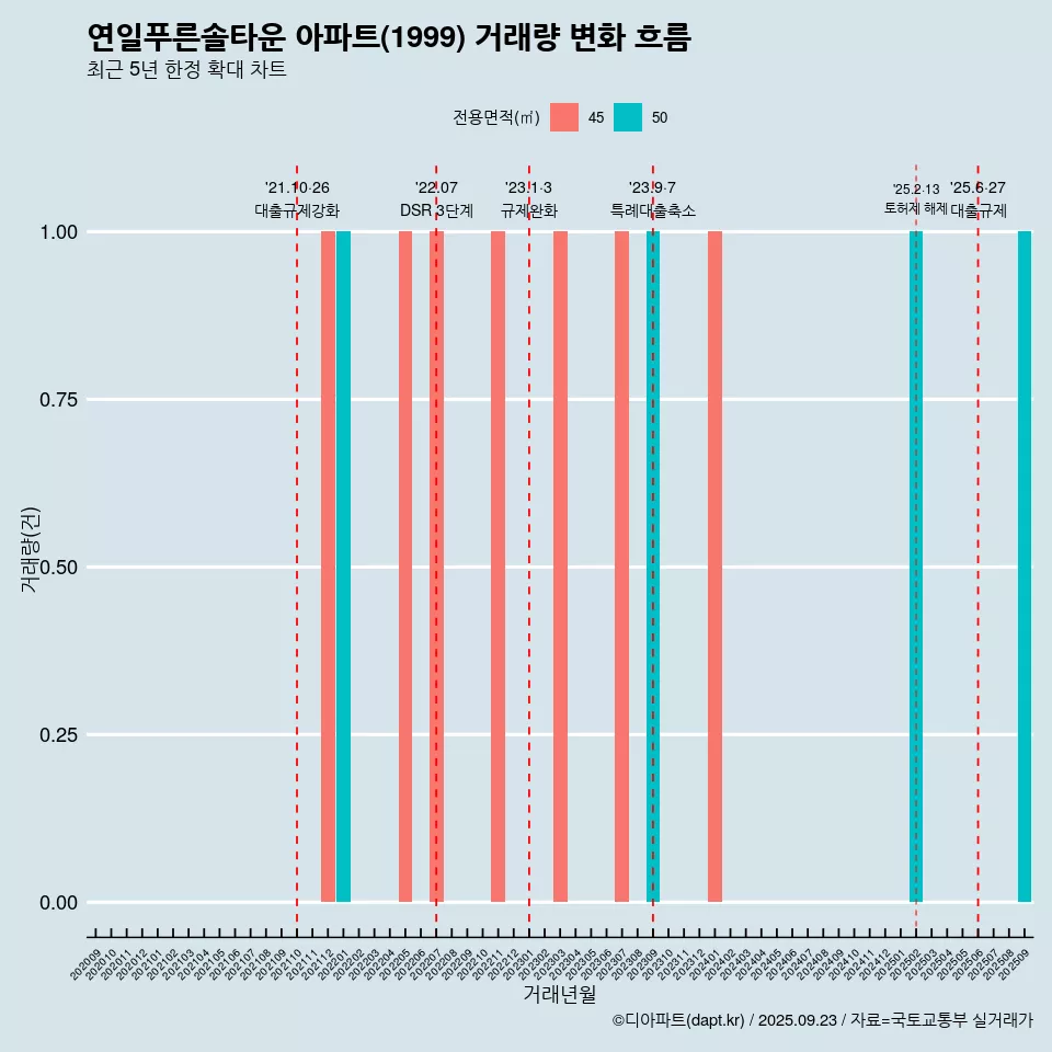 연일푸른솔타운 아파트(1999) 거래량 변화 흐름