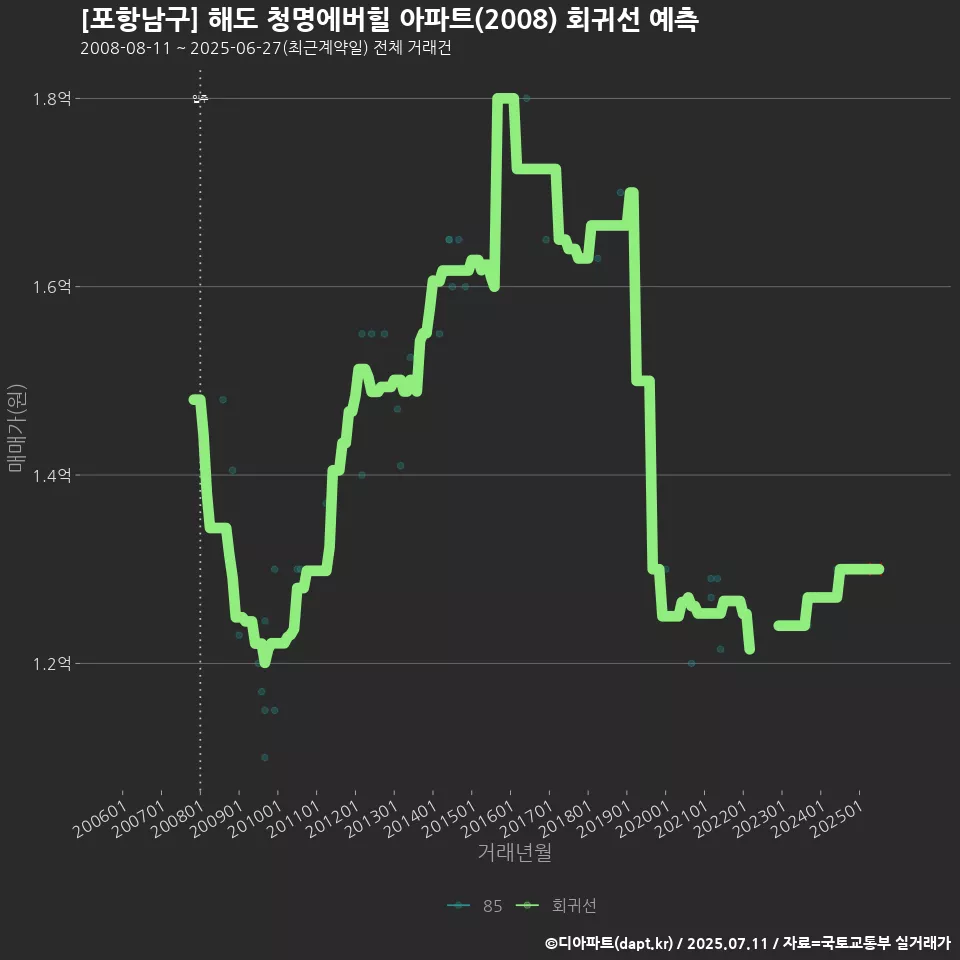 [포항남구] 해도 청명에버힐 아파트(2008) 회귀선 예측