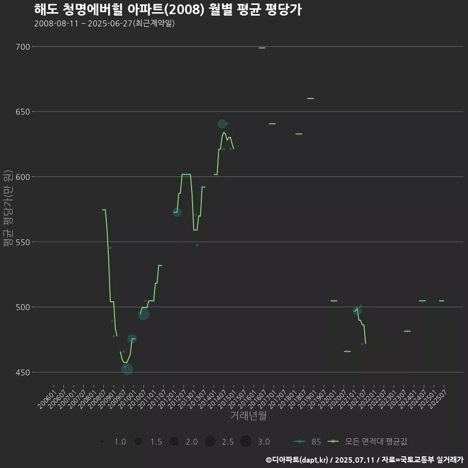 해도 청명에버힐 아파트(2008) 월별 평균 평당가