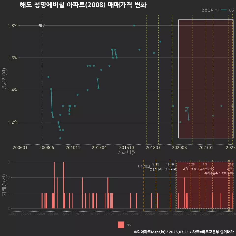 해도 청명에버힐 아파트(2008) 매매가격 변화