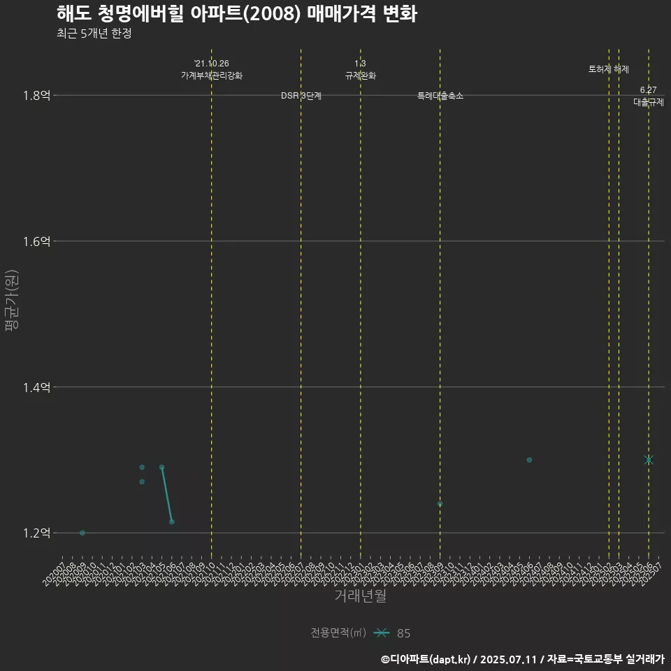 해도 청명에버힐 아파트(2008) 매매가격 변화