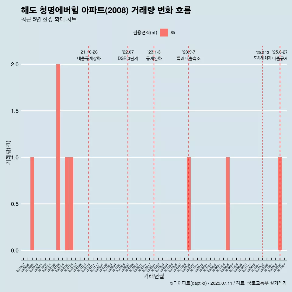해도 청명에버힐 아파트(2008) 거래량 변화 흐름