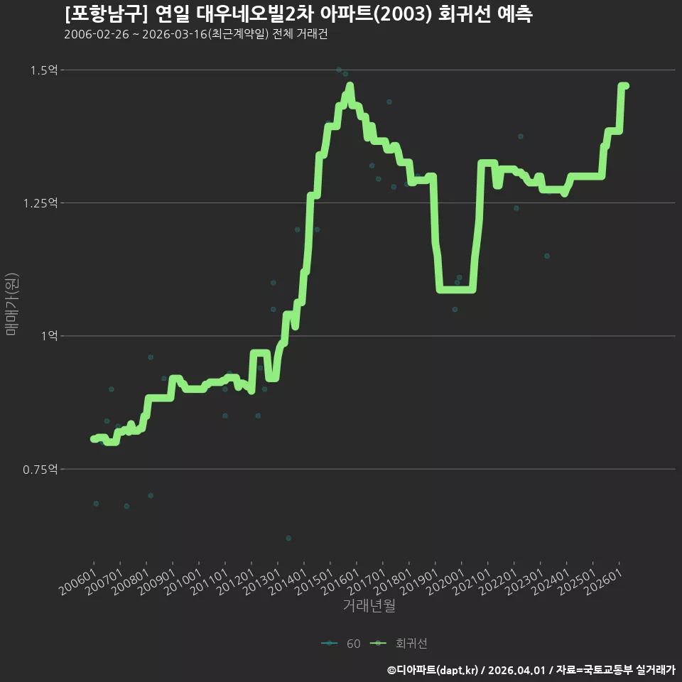 [포항남구] 연일 대우네오빌2차 아파트(2003) 회귀선 예측