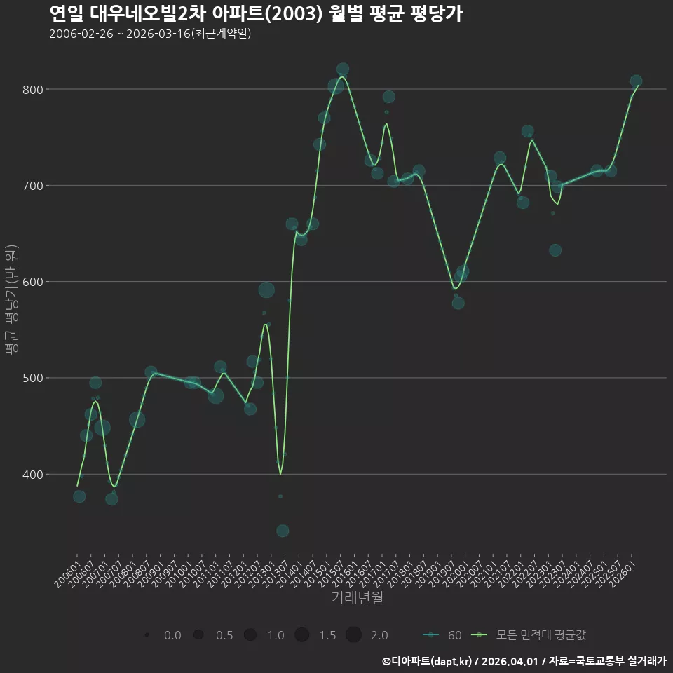 연일 대우네오빌2차 아파트(2003) 월별 평균 평당가