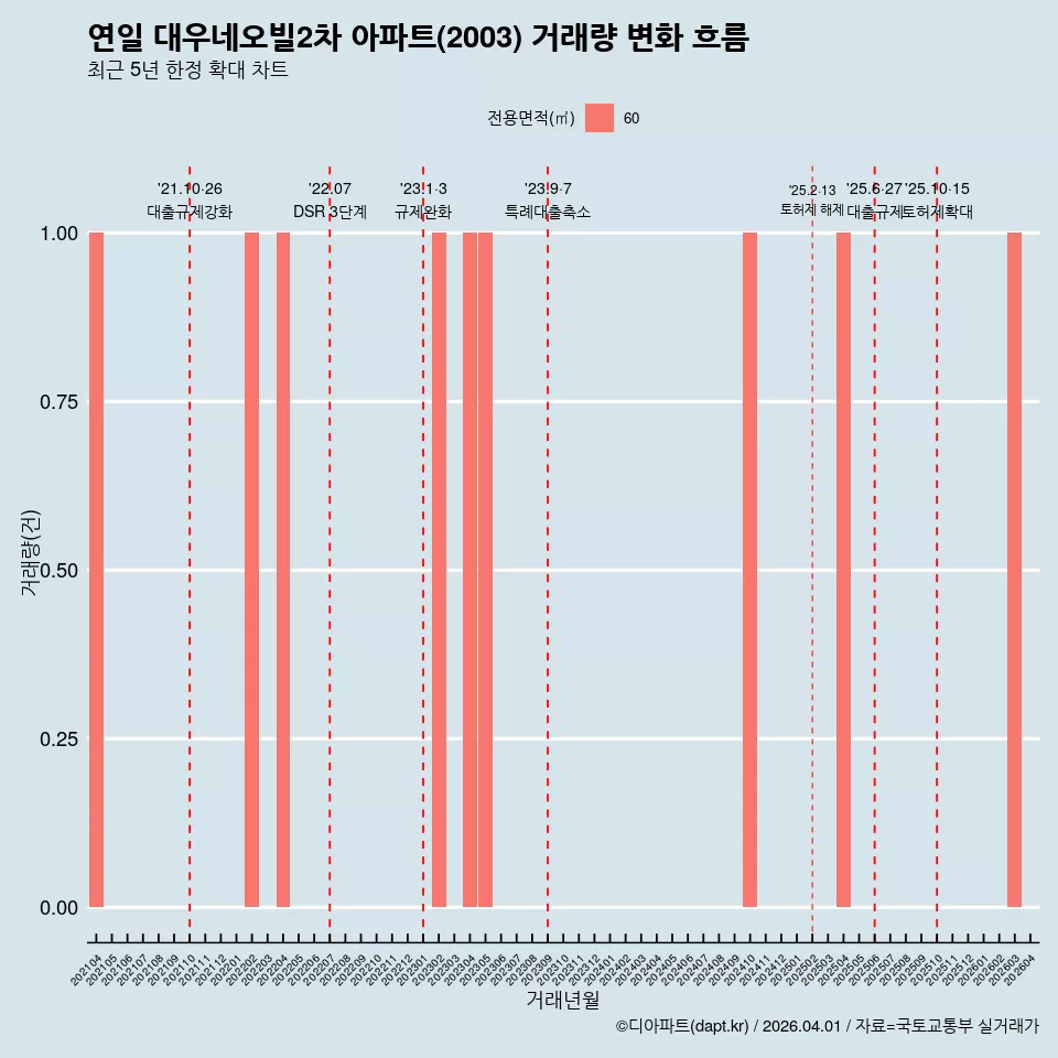 연일 대우네오빌2차 아파트(2003) 거래량 변화 흐름