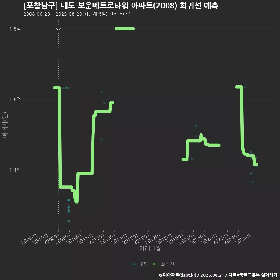 [포항남구] 대도 보운메트로타워 아파트(2008) 회귀선 예측