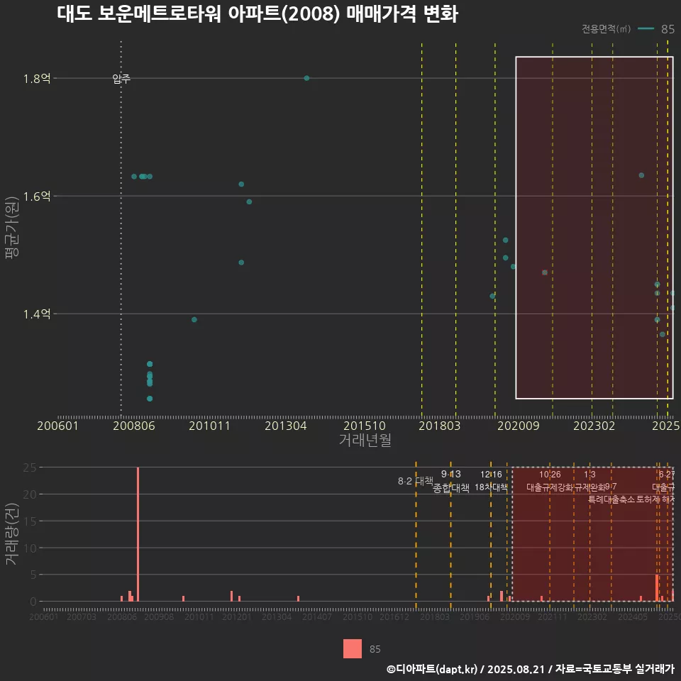 대도 보운메트로타워 아파트(2008) 매매가격 변화