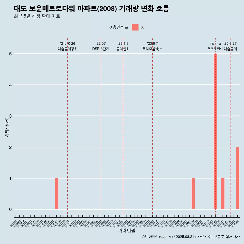 대도 보운메트로타워 아파트(2008) 거래량 변화 흐름