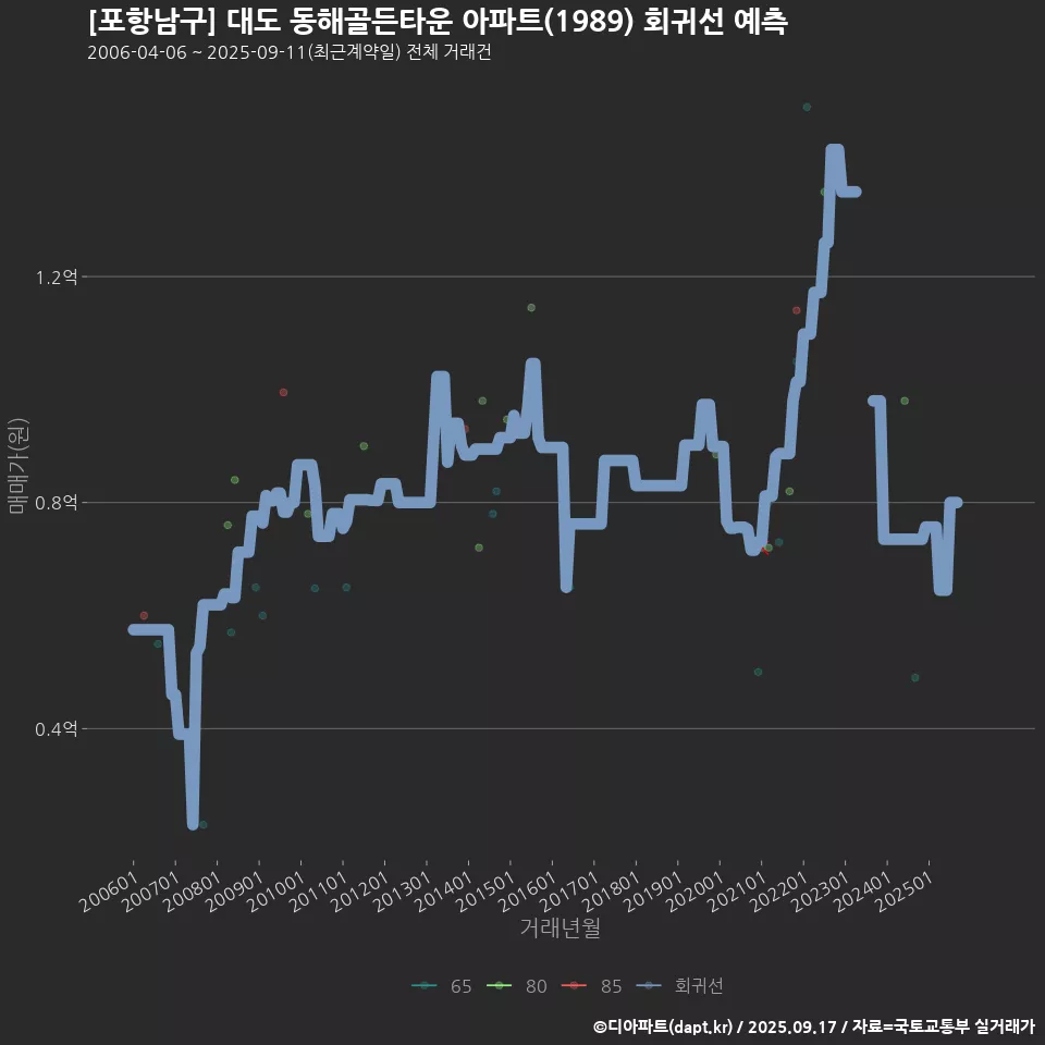 [포항남구] 대도 동해골든타운 아파트(1989) 회귀선 예측