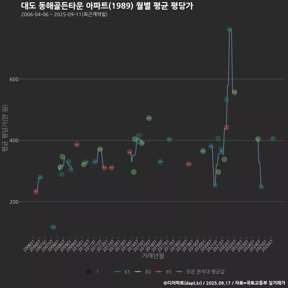 대도 동해골든타운 아파트(1989) 월별 평균 평당가