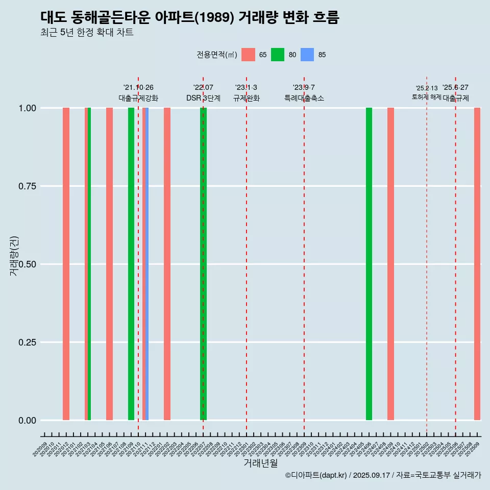 대도 동해골든타운 아파트(1989) 거래량 변화 흐름