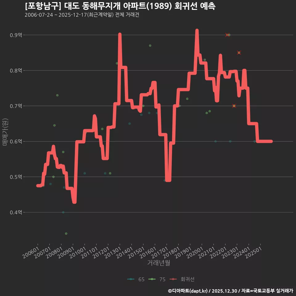 [포항남구] 대도 동해무지개 아파트(1989) 회귀선 예측