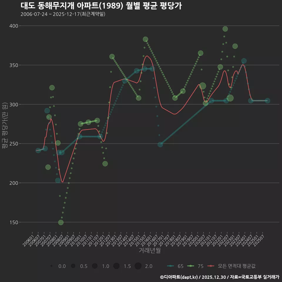 대도 동해무지개 아파트(1989) 월별 평균 평당가