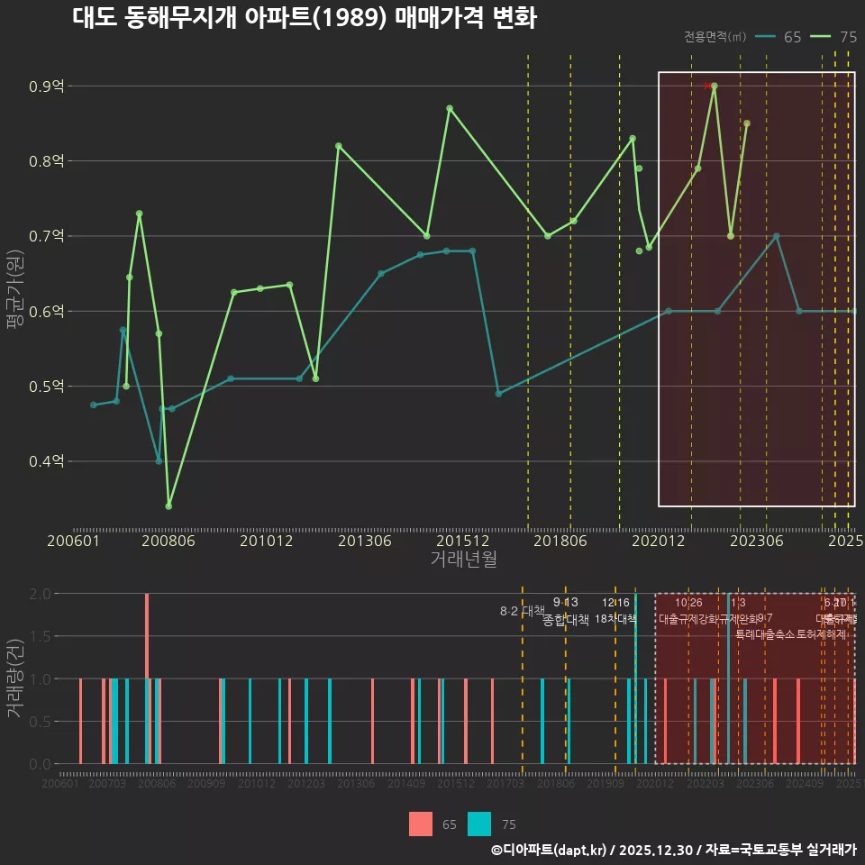 대도 동해무지개 아파트(1989) 매매가격 변화