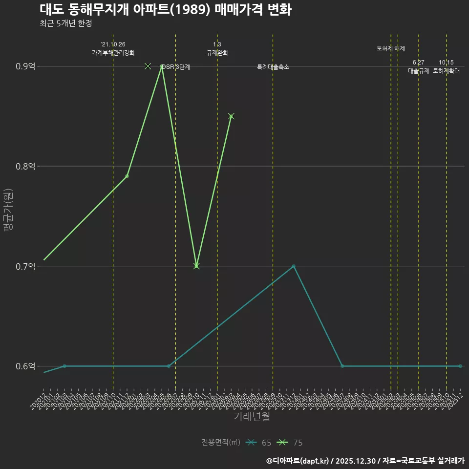 대도 동해무지개 아파트(1989) 매매가격 변화