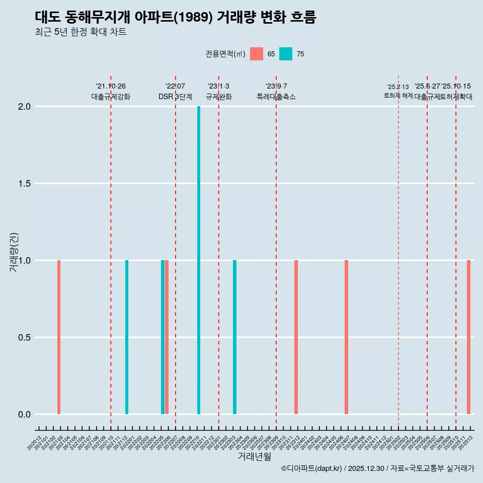 대도 동해무지개 아파트(1989) 거래량 변화 흐름